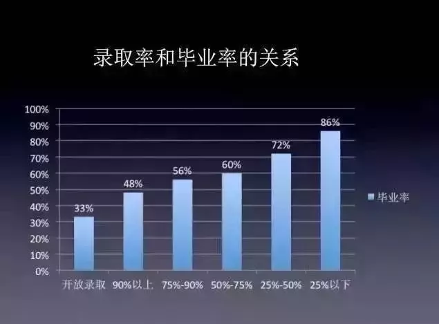 美国那些毕业率几乎为0的大学...